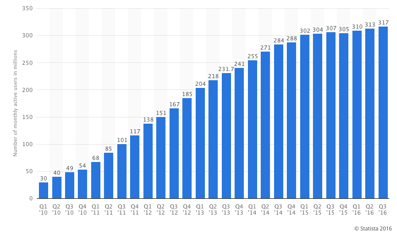 statistica-twitter-monthly-active-users-2010-2016